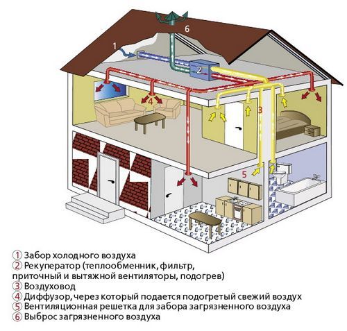 Система вентиляции в частном доме своими руками: схемы и рекомендации