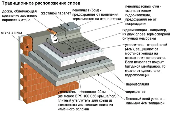 Схема монтажа плоской кровли