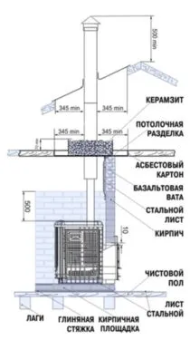 Печь в баню из металла своими руками: чертежи, колосники, шибер