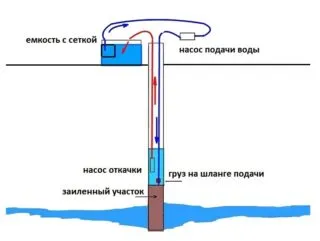 глинистая вода в скважине что делать