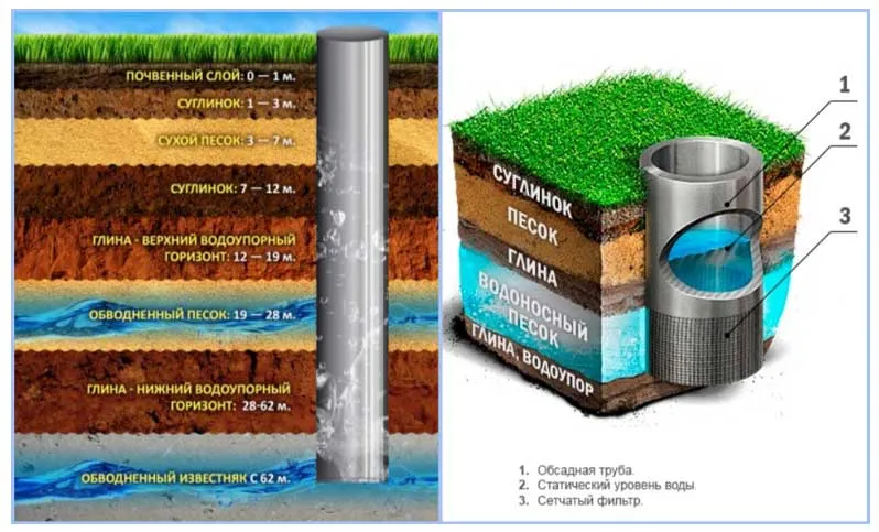 глинистая вода в скважине что делать
