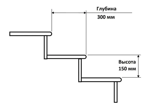 Оптимальные размеры ступеней для марша лестницы