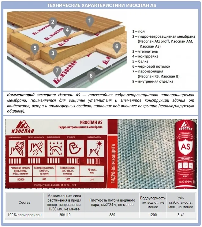 Текстура и характеристики пленки Изоспан АС