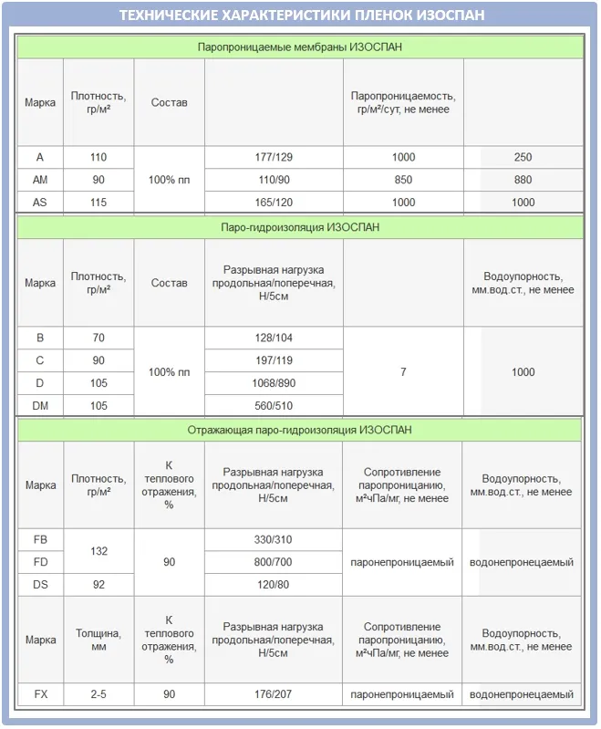 Таблица технических характеристик пленок и мембран от Изоспан