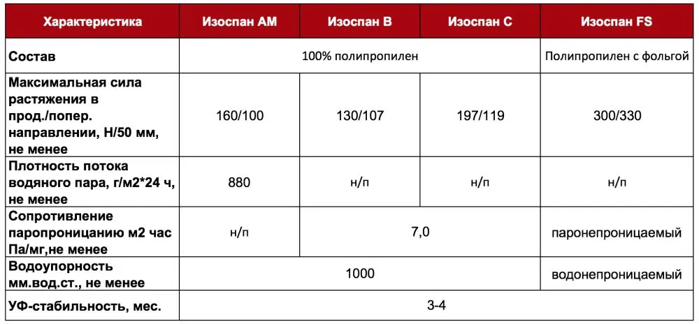 Виды Изоспана 