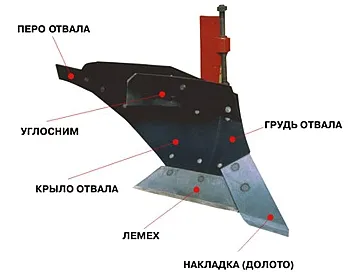 Устройство корпуса плуга.