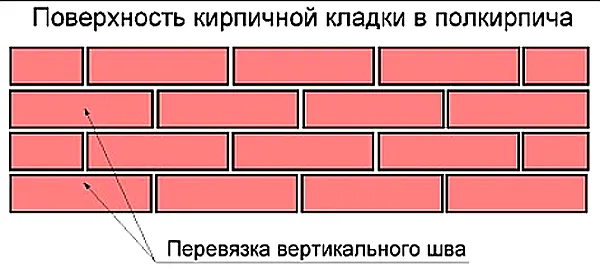 Кладка в полкирпича: подготовка, схема, назначение