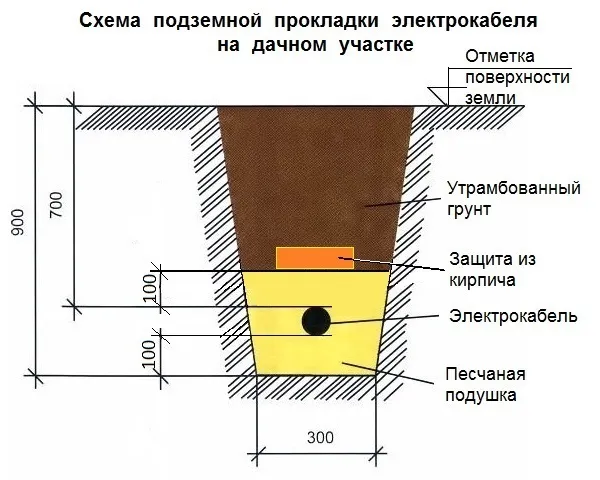 Как подключить электричество к земельному участку без построек?