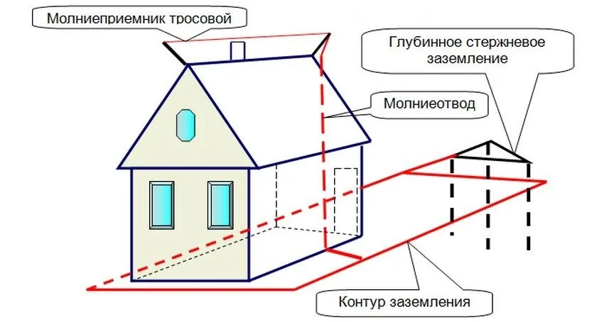 Схема устройства тросовой молниезащиты