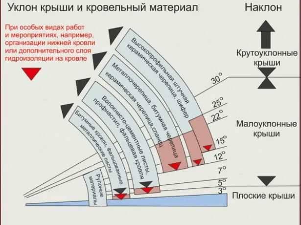 Минимальный угол наклона ската в зависимости от типа кровельного материала