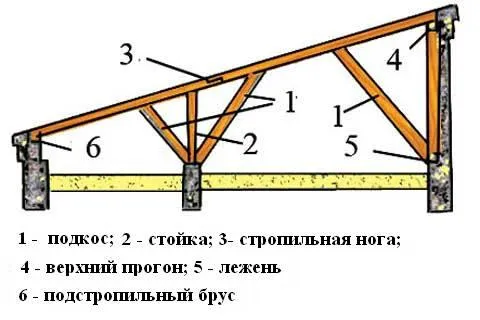 Схема односкатной крыши