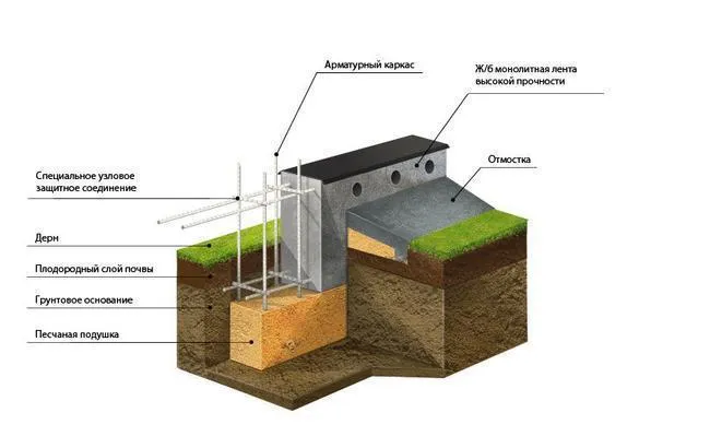 ленточный фундамент глубокого заложения