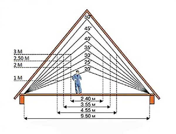 Высота и угол наклона двускатной крыши