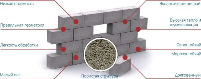 Свойства пеноблоков