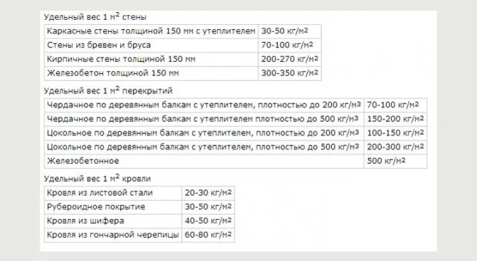 Таблица расчета нагрузки на фундамент