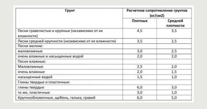 Таблица расчета сопротивления грунтов