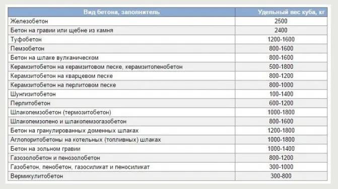 Таблица расчета удельного веса материалов фундамента