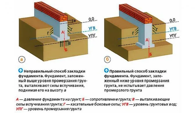 Как расчитать фундамент здания