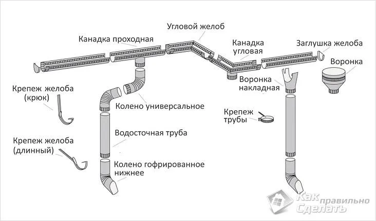 Крепление водостока к шиферу