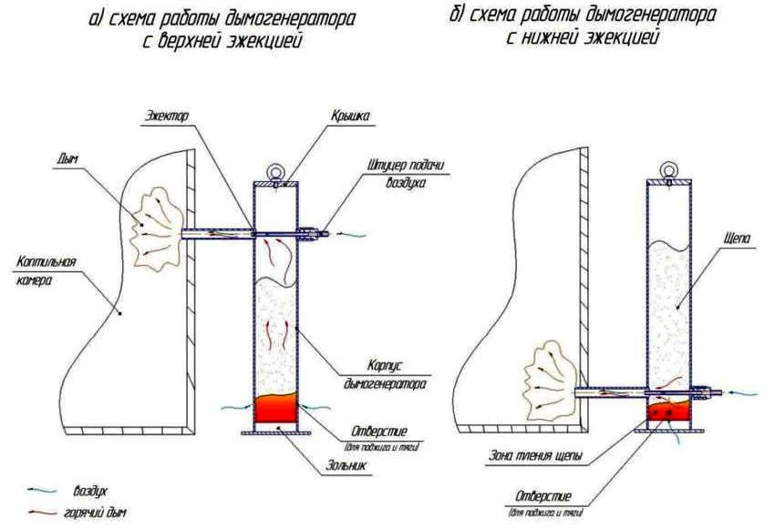Схема работы дымогенератора с разным типом эжекции