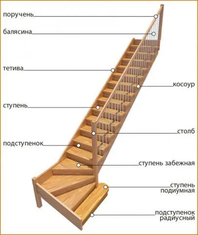 Схема с изображением основных элементов деревянной лестницы