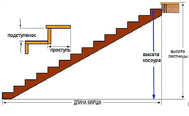 Определение длины косоура