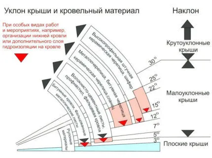 Выбор кровельного материала в зависимости от угла наклона