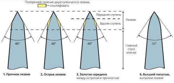 Угол заточки ножей