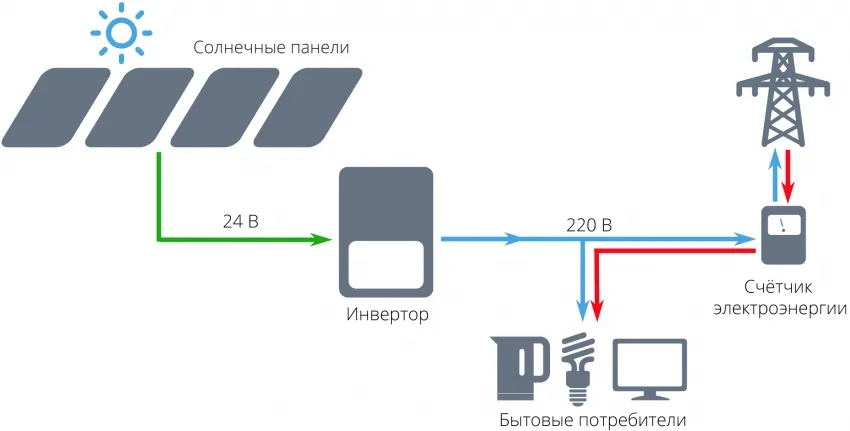 Схема подключения и работы солнечной станции