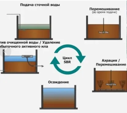 Реактор SBR