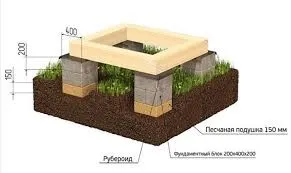 Как сделать столбчатый фундамент