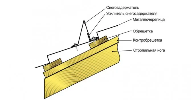 Крепление уголкового снегозадержателя