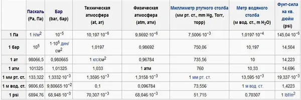 Для чего необходимо знать нормы давления при подаче воды в квартиру