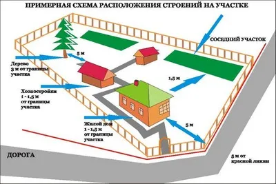 Расположение дома на участке