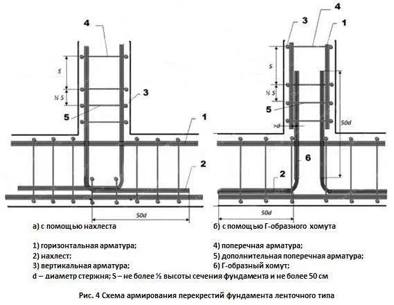 Вязка арматуры под ленточный фундамент: схема и примеры вязки своими руками