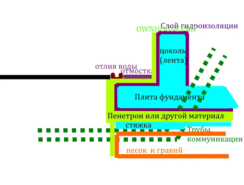 Схема гидроизоляции фундамента типа монолитная плита.