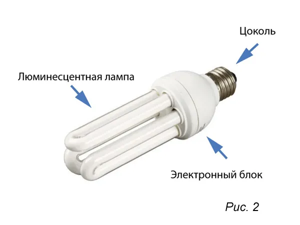Внешний вид и устройство компактной люминесцентной лампы (КЛЛ)