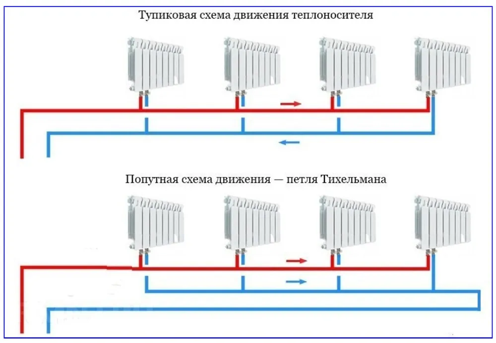 Тупиковая и попутная схемы подключения радиаторов в двухтрубной системе отопления.