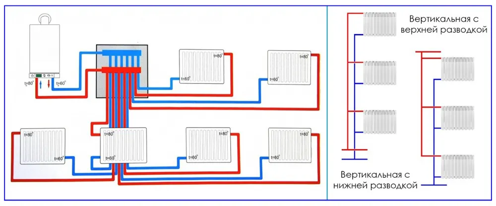 Коллекторная и вертикальная разводки в двухтрубных системах отопления. 