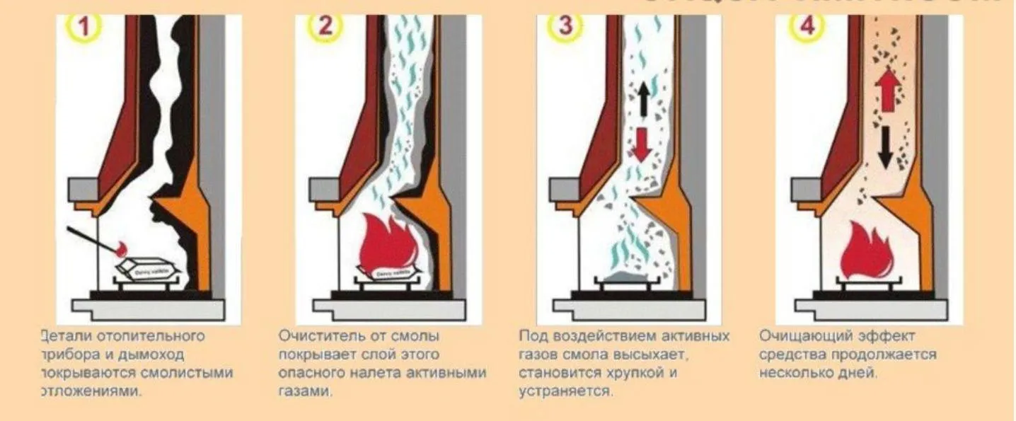 химическое очищение трубы