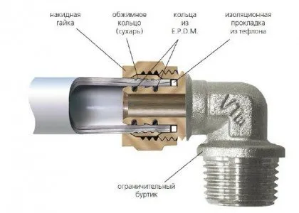 Схема устройства резьбового фитинга для металлопластиковой трубы.
