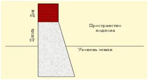 фото: схема нагрузки на ленточный фундамент