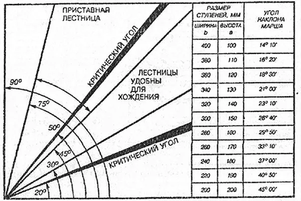 Зависимость от параметров ступенек угла наклона