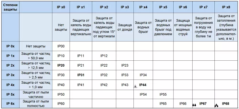 Расшифровка степеней защиты IP для электроприборов