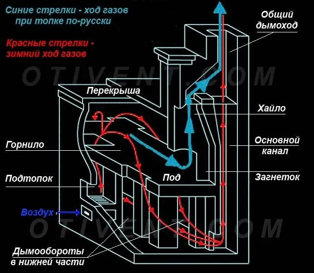 Направление движения газов в печи на зимнем ходу