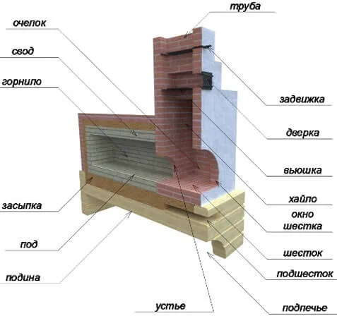 печь русская с лежанкой и плитой схема
