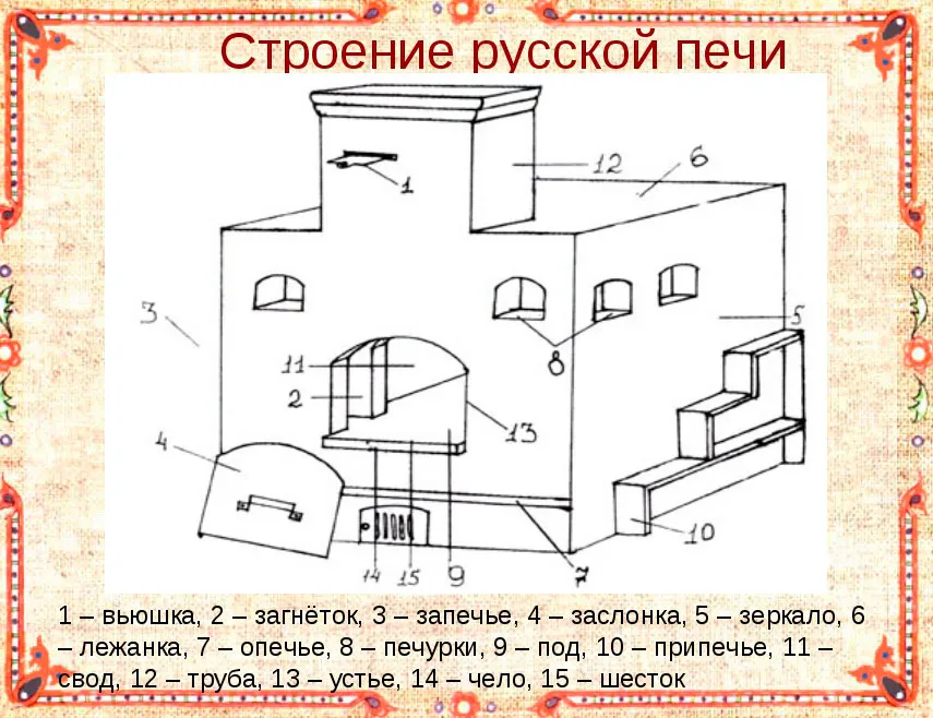 Строение русской печи