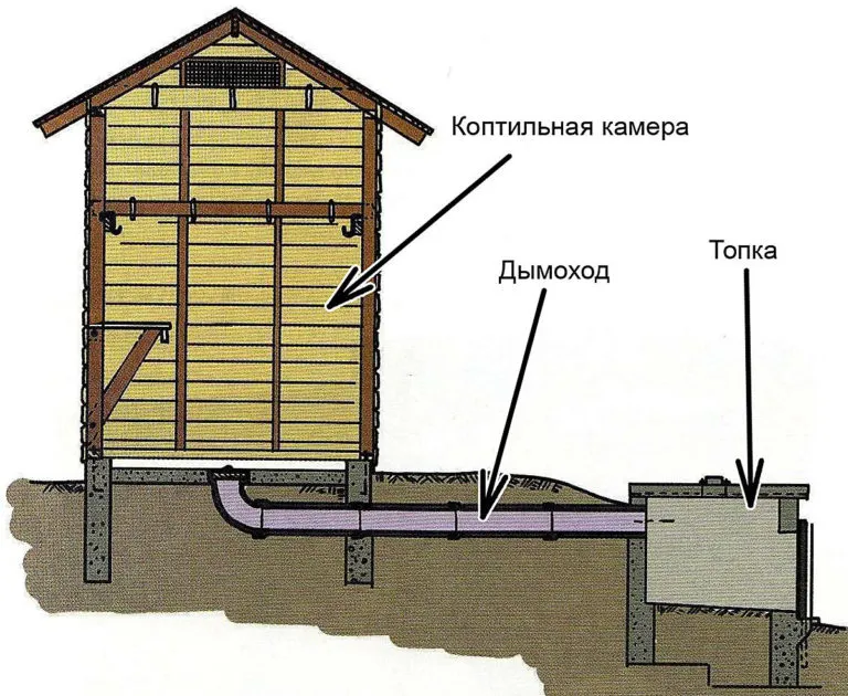 Устройство коптильни холодного копчения