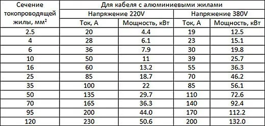 Калькулятор для расчета сечения кабеля по мощности