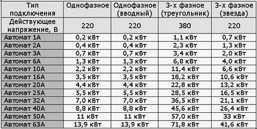 Калькулятор для расчета сечения кабеля по мощности